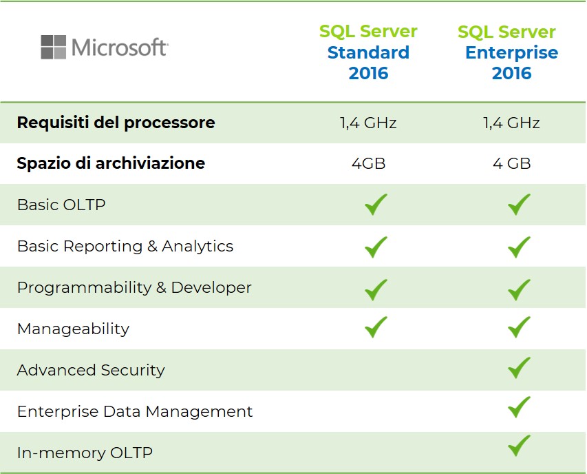sql server 2016 standard vs enterprise