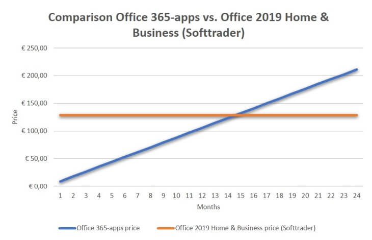 Confronto dei prezzi di Office 365 Office 2019